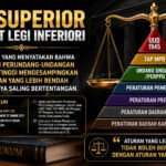 LEX SUPERIOR DEROGAT LEGI INFERIORI ATURAN YANG LEBIH TINGGI MENGESAMPINGKAN ATURAN YANG LEBIH RENDAH